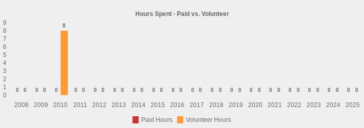 Hours Spent - Paid vs. Volunteer (Paid Hours:2008=0,2009=0,2010=0,2011=0,2012=0,2013=0,2014=0,2015=0,2016=0,2017=0,2018=0,2019=0,2020=0,2021=0,2022=0,2023=0,2024=0,2025=0|Volunteer Hours:2008=0,2009=0,2010=8,2011=0,2012=0,2013=0,2014=0,2015=0,2016=0,2017=0,2018=0,2019=0,2020=0,2021=0,2022=0,2023=0,2024=0,2025=0|)